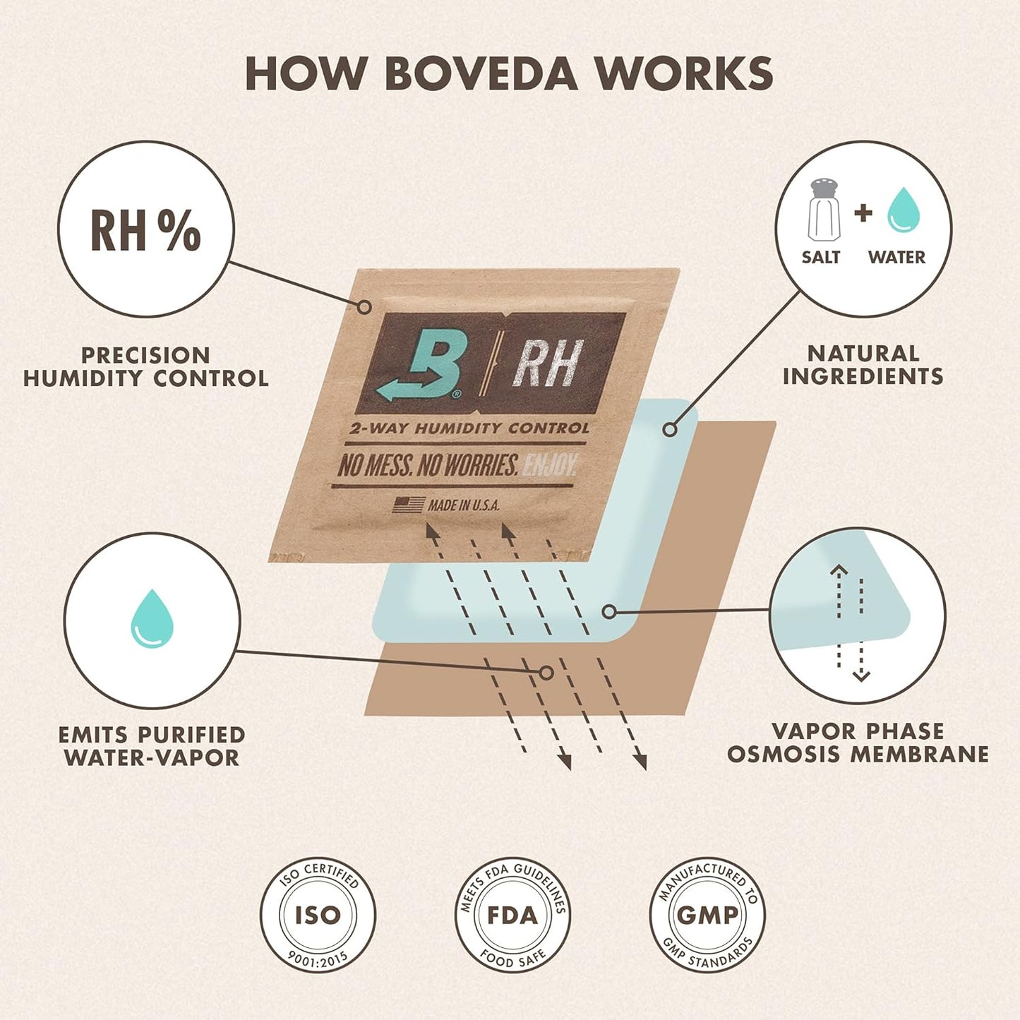 Boveda 32% two-way humidity control packs (10 pack - Size 8)